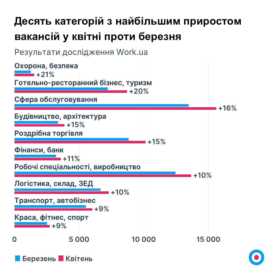 Работа в Украине с высокой зарплатой 2023 - популярные вакансии | РБК